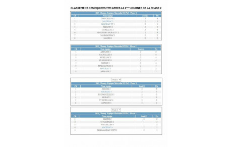 Classement équipes TTM